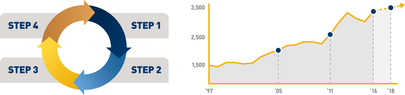 Example of infographic styles.